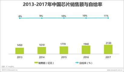 中國(guó)芯片 萬億市場(chǎng)增長(zhǎng)下的求生之路——聚焦工業(yè)控制計(jì)算機(jī)及系統(tǒng)銷售